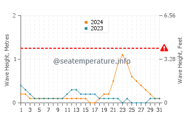 Waves height in Sumalig in October