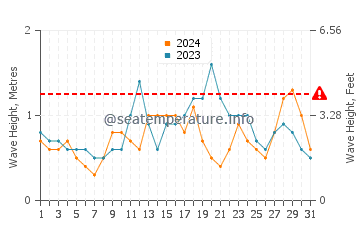 Waves height in Summerland in October