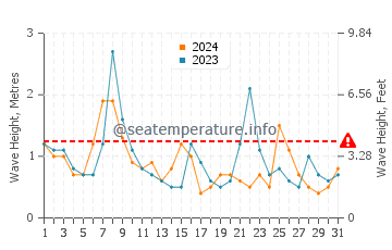 Waves height in Summerville Beach in October