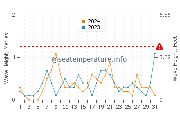 Altezza delle onde Sundsbruk ad ottobre