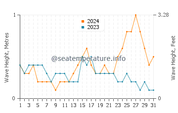 Waves height in Sungai Petani in October