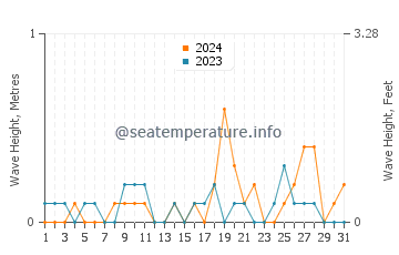 Waves height in Suquamish in October