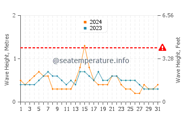 Altura de las olas en Sur en octubre
