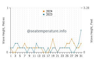 Waves height in Surat Thani in October