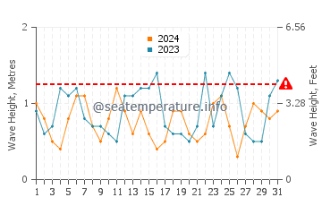 Waves height in Surf Beach in October