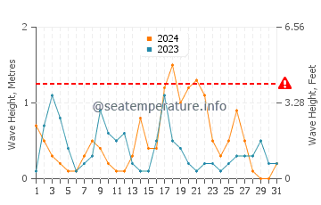 Waves height in Surmene in October