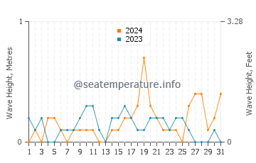 Waves height in Surrey in October