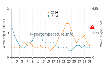 Waves height in Surup in October