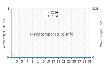Waves height in Suwaymah in October