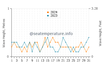 Waves height in Swanquarter in October