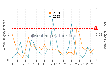 Waves height in Sydney Mines in October