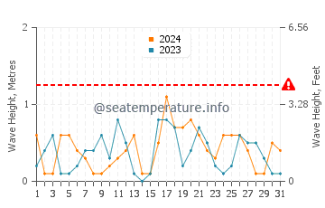 Altezza delle onde Sykia ad ottobre