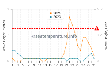 Waves height in Tabango in October