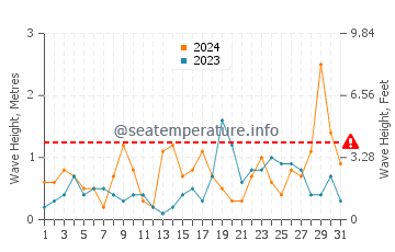 Waves height in Tabarca in October