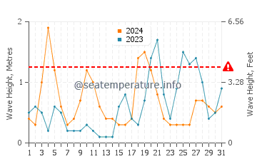 Hauteur des vagues à Tabarka en octobre