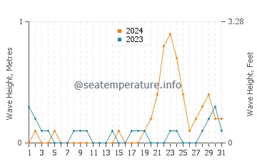 Waves height in Tabogon in October