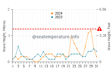 Waves height in Tacligan in October