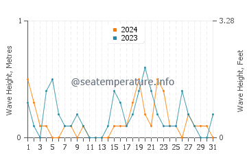 Waves height in Taesal Li in October