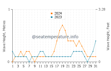 Waves height in Taganak in October