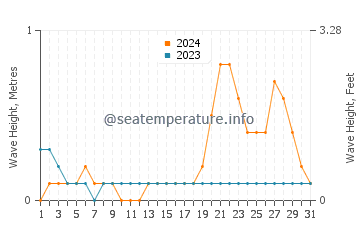 Waves height in Tagcatong in October