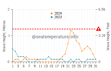 Waves height in Tagoloan in October