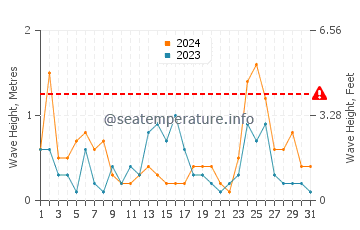 Waves height in Tahunanui in October