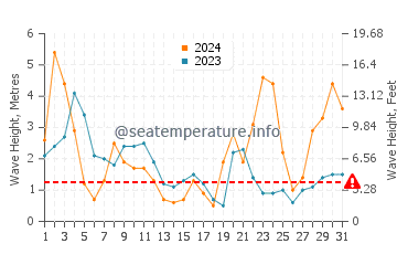 Waves height in Taichung in October