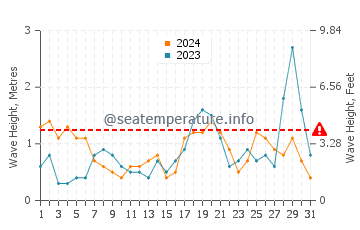 Waves height in Taipa in October