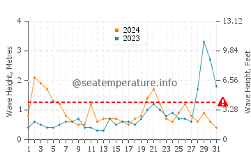 Waves height in Tairua in October