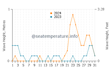 Waves height in Tajao in October