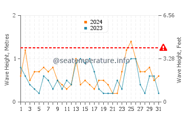 Waves height in Takaka in October