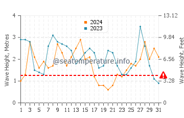 Waves height in Takanini in October