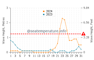 Waves height in Talaban in October