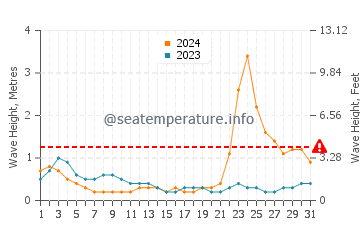 Waves height in Talisay in October