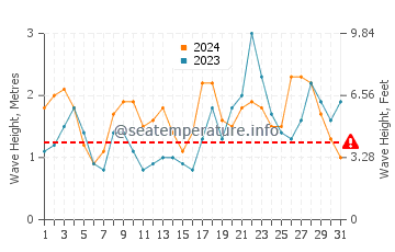 Waves height in Tamaduste in October