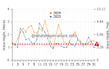 Altezza delle onde Tamarin ad ottobre