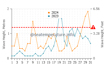 Waves height in Tamarit in October