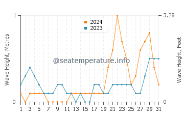 Waves height in Tambac in October