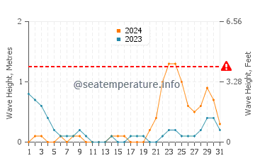 Altura de las olas en Tambalisa en octubre