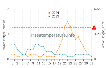 Waves height in Tambilil in October
