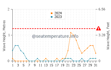 Waves height in Tambo in October