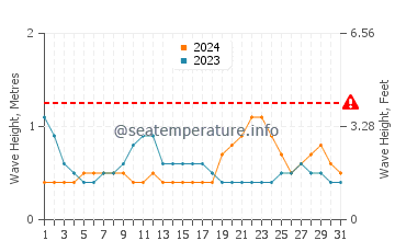 Waves height in Tamisan in October