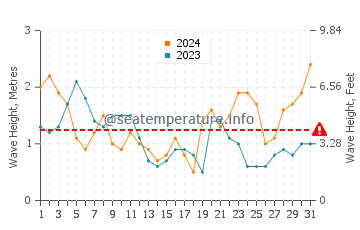 Waves height in Tancheng in October