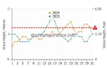 Waves height in Tandag in October