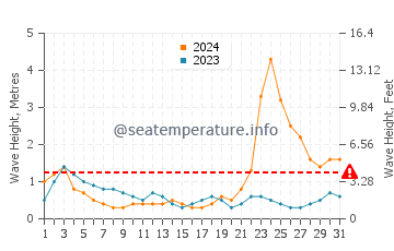 Waves height in Tangal in October