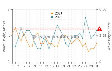 Altezza delle onde Tangalooma ad ottobre