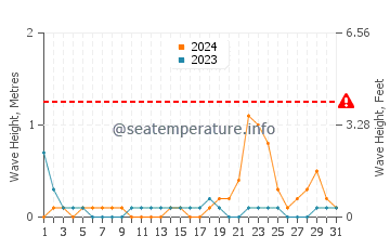 Waves height in Tangub in October