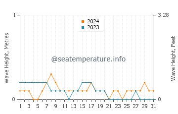 Waves height in Tanjungpinang in October