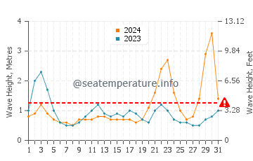 Waves height in Tapel in October