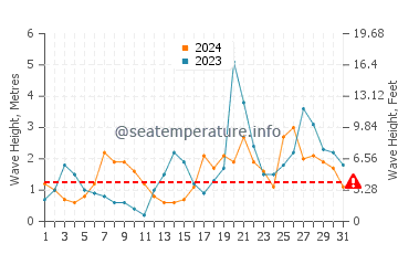Waves height in Tapia de Casariego in October